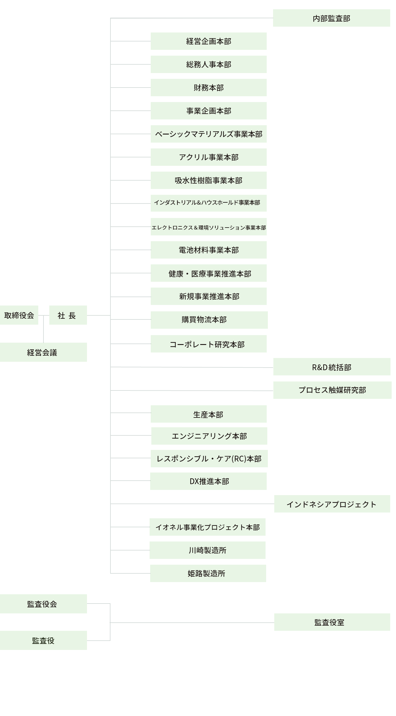 日本触媒の組織図イメージ図