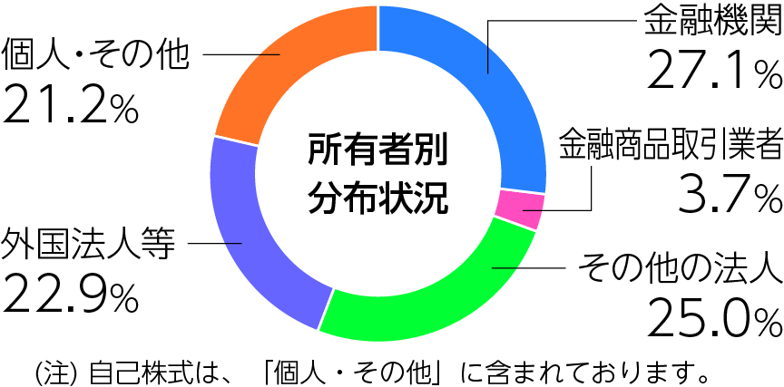 株式の状況のグラフ