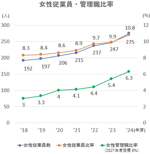 D&I Promotion Roadmap (to FY2030)