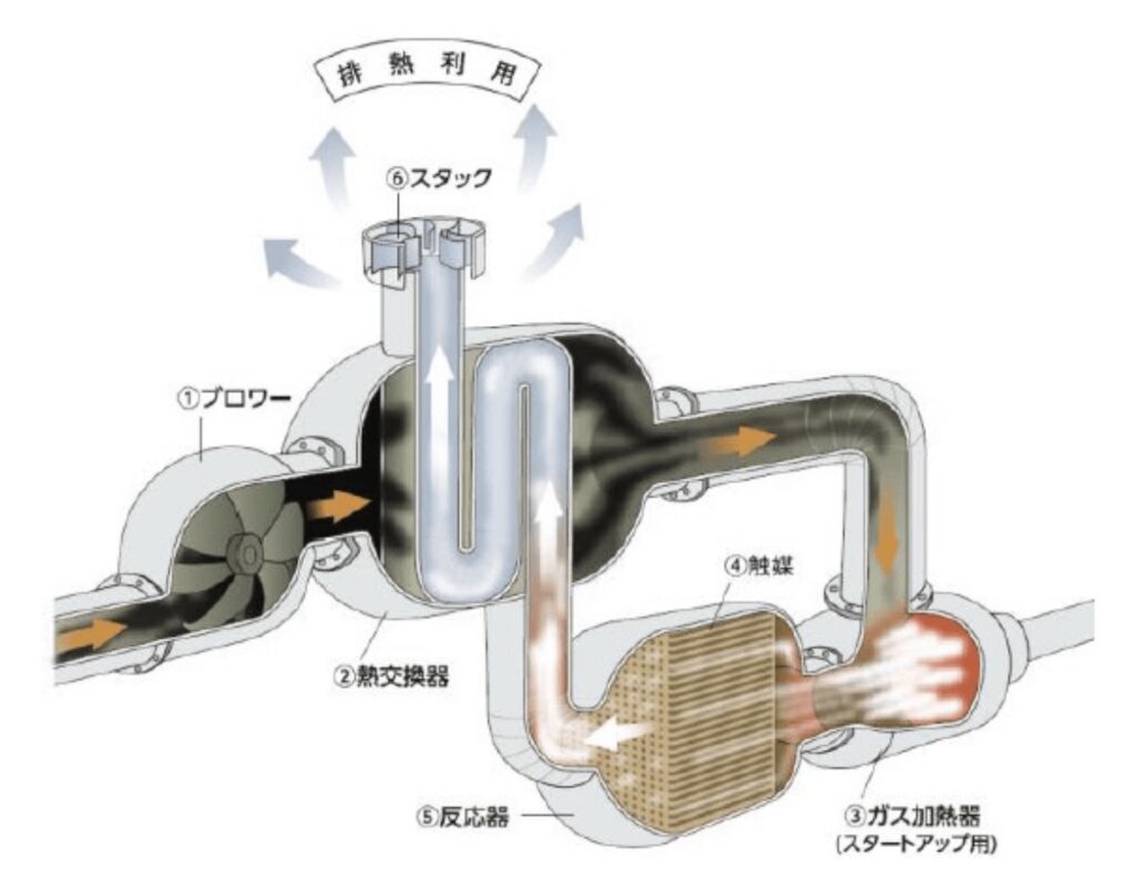 排ガス処理システムのイラスト