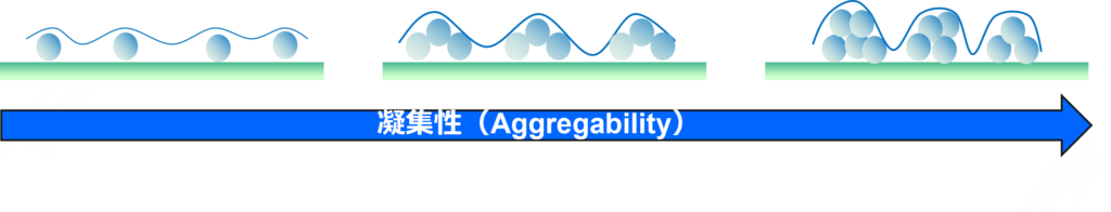 凝集性制御技術のイメージ
