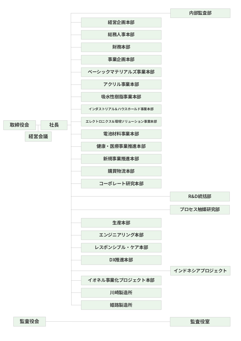 日本触媒の組織図イメージ図