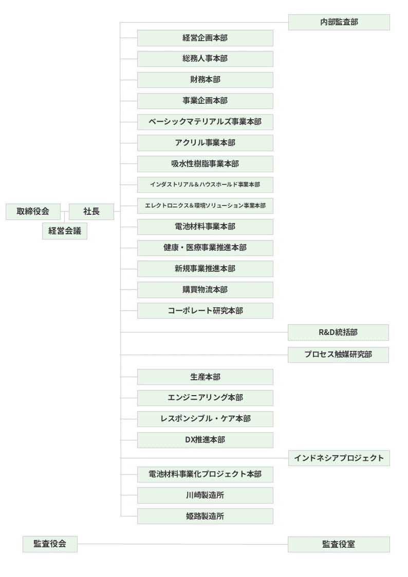 日本触媒の組織図イメージ図
