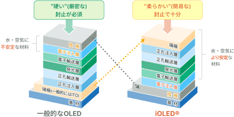 iOLEDテクノロジーの構造図