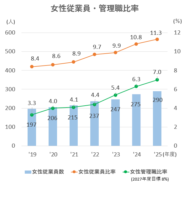 D&I Promotion Roadmap (to FY2030)