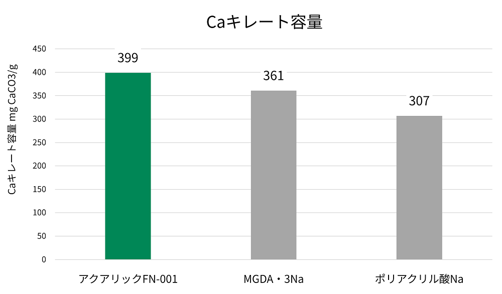 FN-001は、低分子のキレート剤(MGDA・3Na)と同等の高いキレート能を有しています。