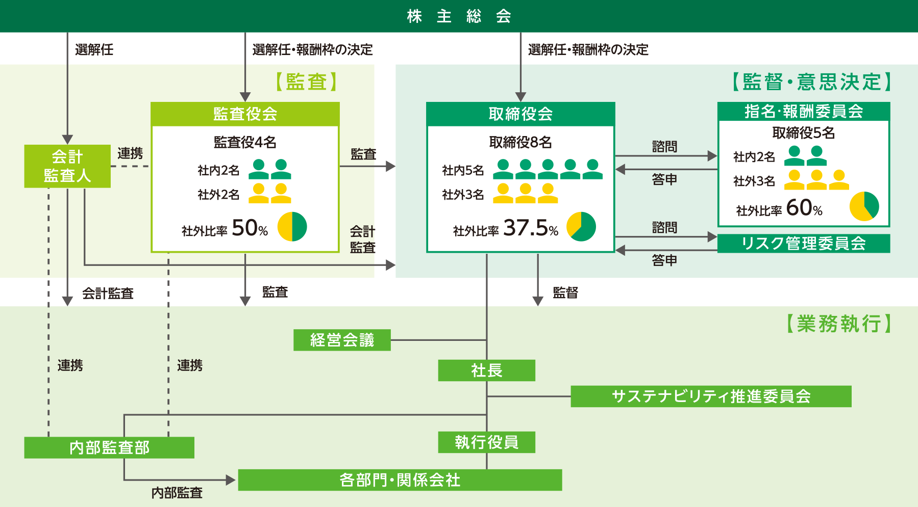 コーポレートガバナス体制図