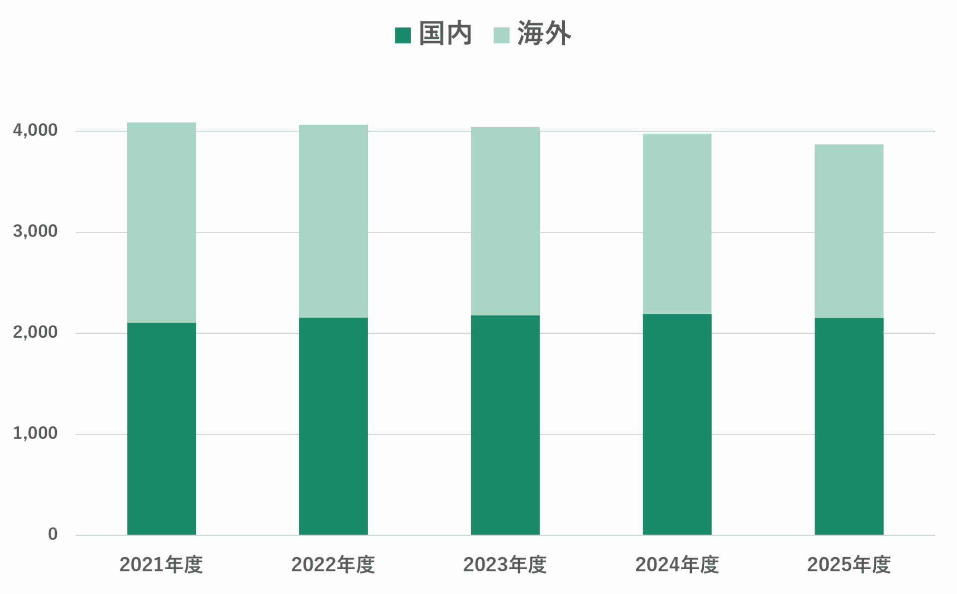 特許保有件数グラフ